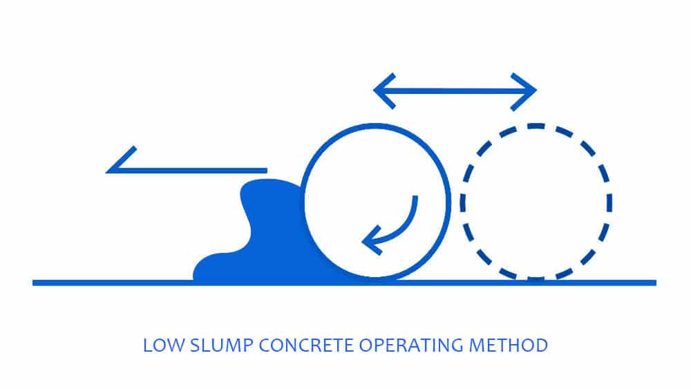 Low Slump Concrete Operating Method