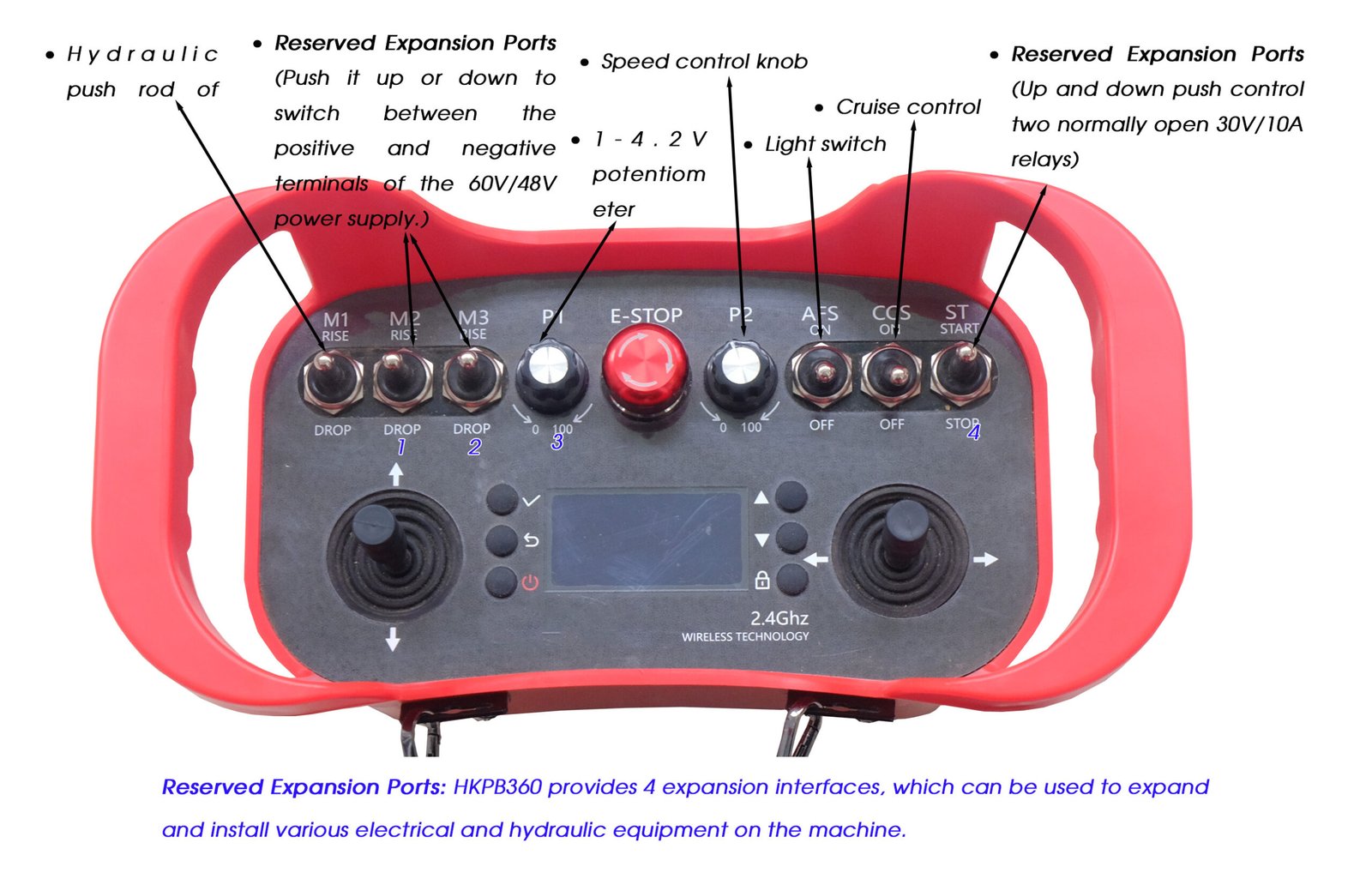 Reserved Expansion Ports